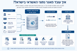 איך עובד מאגר נתוני האשראי בישראל - מערכת נתוני האשראי של בנק ישראל