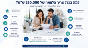 הלוואה עד 250,000 ש"ח למימון שיפוץ הבית, רכישת רכב, הרחבת עסק, איחוד הלוואות והוצאות משמעותיות