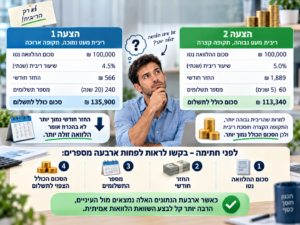 השוואה בין שתי הצעות הלוואה לפי ריבית, החזר חודשי, תקופת ההחזר והסכום הכולל לתשלום
