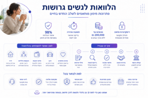 אינפוגרפיקה על הלוואות לנשים גרושות עם אפשרויות מימון, מטרות ההלוואה ותהליך בדיקת הזכאות