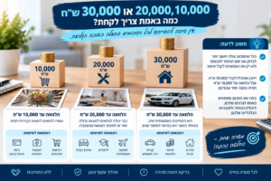 10,000, 20,000 או 30,000 ש"ח - כמה באמת צריך לקחת? אין סיבה להתייחס לכל הסכומים האלה כאותה הלוואה. הלוואה עד 10,000 ש"ח עשויה להתאים להוצאה נקודתית יחסית. הלוואה עד 20,000 ש"ח כבר יכולה להתאים להוצאה גדולה יותר או למספר הוצאות שהצטברו. הלוואה עד 30,000 ש"ח היא התחייבות משמעותית יותר, במיוחד כאשר היא נפרסת למספר שנים. ככל שהסכום עולה, חשוב יותר לבדוק את יחס ההחזר להכנסה ולא רק את האפשרות לקבל אישור. ייתכן שתוכלו לקבל 30,000 ש"ח, אבל הלוואה של 18,000 ש"ח תהיה נכונה יותר עבורכם.