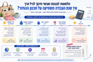 אינפוגרפיקה לתכנון החזר הלוואה לגננות ואנשי חינוך לגיל הרך לאורך שנת העבודה.