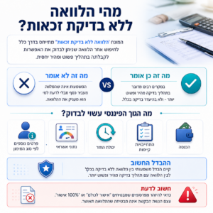אינפוגרפיקה המסבירה מהי הלוואה ללא בדיקת זכאות, מה הגוף הפיננסי עשוי לבדוק ומה ההבדל בין תהליך בדיקה מהיר לבין הלוואה ללא בדיקה בכלל