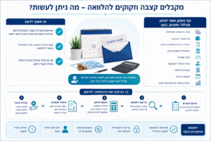 ינפוגרפיקה למקבלי קצבה הזקוקים להלוואה, המציגה אפשרויות מימון, נתונים הנבדקים על ידי הגוף המממן ויכולת ההחזר החודשית.