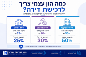 כמה הון עצמי צריך למשכנתא - דירה יחידה, דירה חליפית ודירה להשקעה