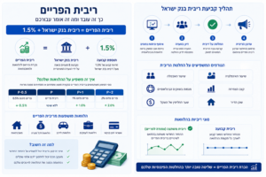 אינפוגרפיקה המסבירה מהי ריבית הפריים, כיצד היא נקבעת על ידי בנק ישראל, כיצד מחשבים אותה ואיך היא משפיעה על משכנתאות, הלוואות ואשראי בישראל.