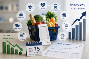 מדד המחירים לצרכן בישראל - סל מוצרים ושירותים והמחשה של עלייה וירידה במחירים
